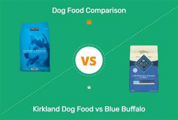 Is Kirkland dog food the same as Blue Buffalo?