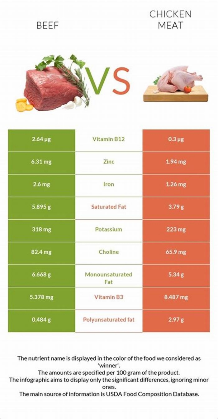 Is beef or chicken better for labs